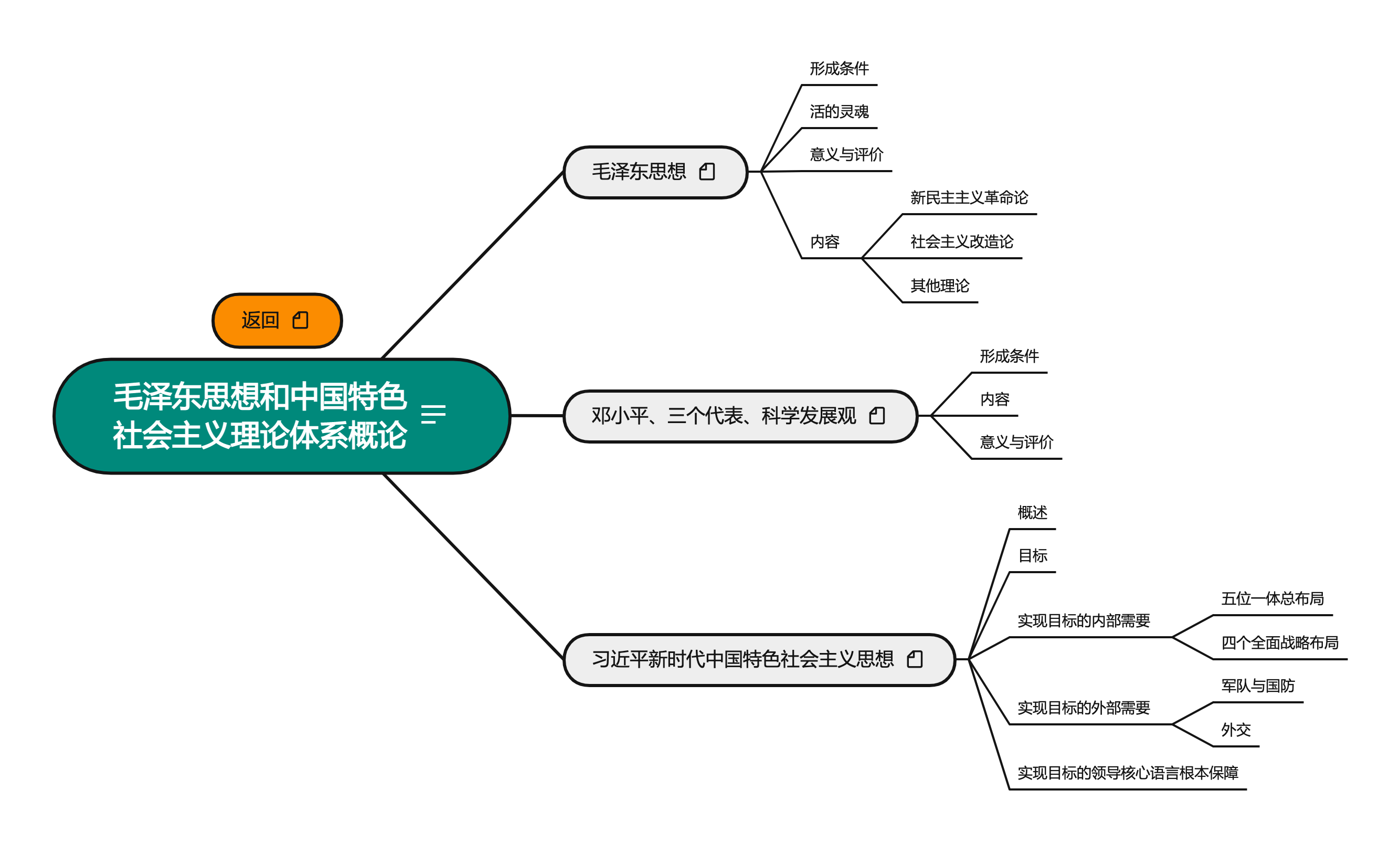 毛泽东思想和中国特色社会主义理论体系概论导图概览