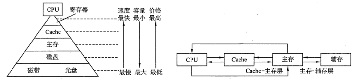 多级存储结构