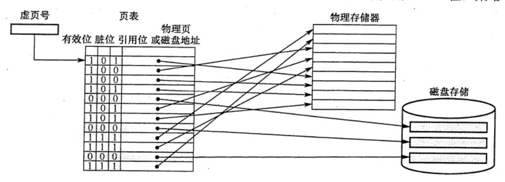 页表