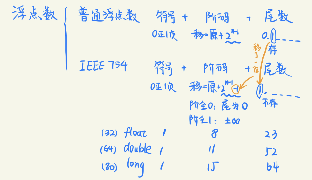 浮点数小结