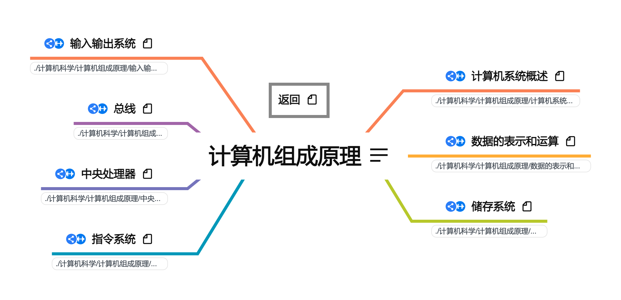 计算机组成原理导图概览