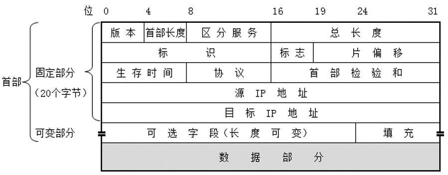 ipv4分组