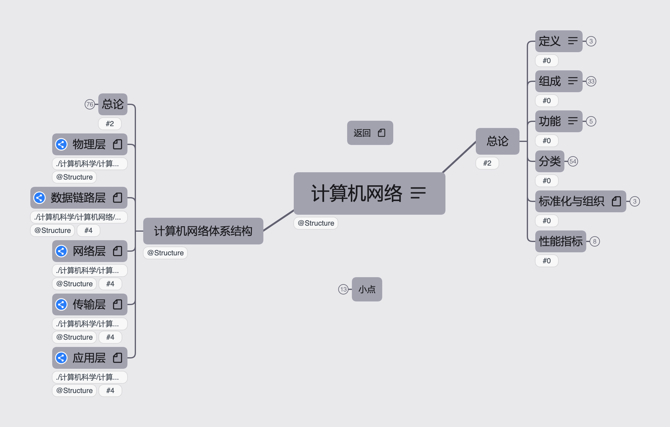 计算机网络导图概览